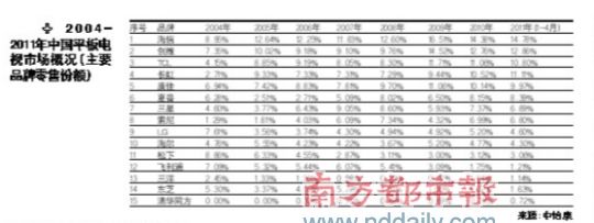 2004-2011年中國平板電視市場(chǎng)概況