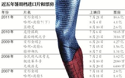 近五年暑期檔進口片和票房